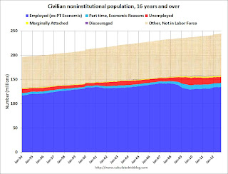 Civilian Noninstitutional Population