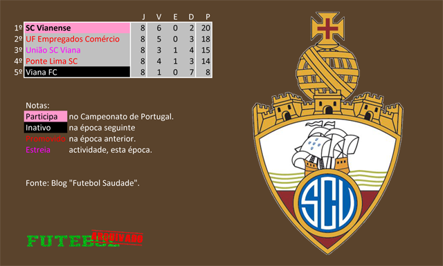 classificação campeonato regional distrital associação futebol viana do castelo 1933 vianense