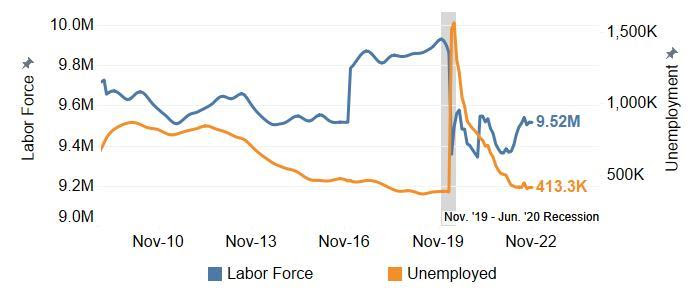 The Labor Force and Number of Unemployed Decreased in November