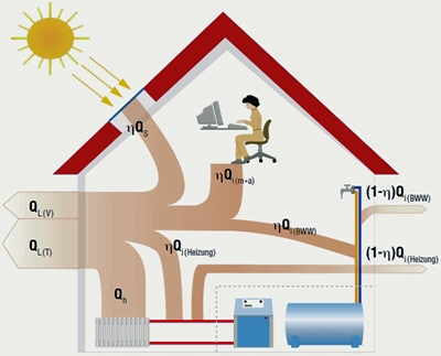 Die erforderliche größe hängt natürlich auch vom wärmebedarf des hauses ab. Energiebilanz Eines Hauses