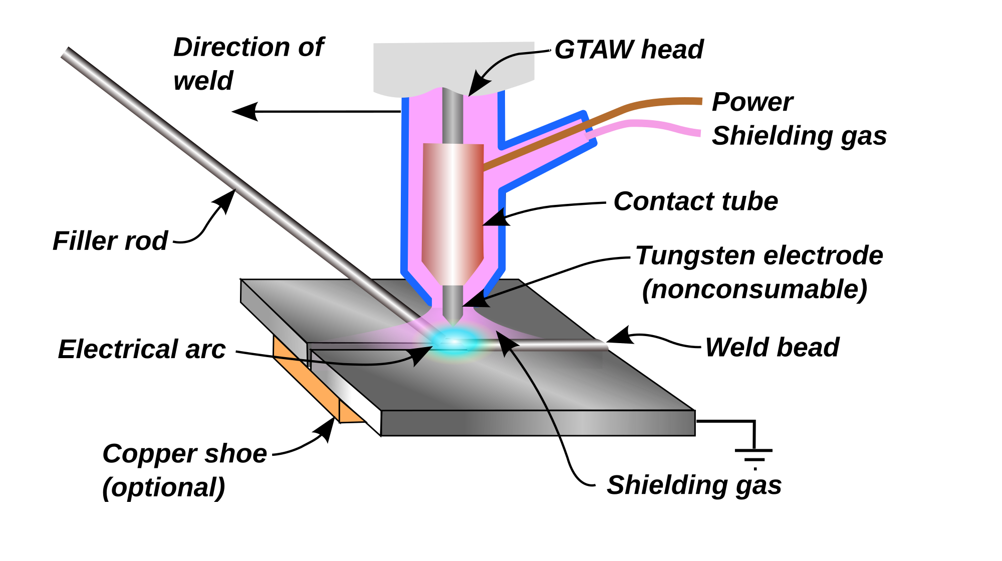 Metal inert gas welding, also known as mig welding, is an awesome welding process for beginners to learn. Types Of Welding Tungsten Inert Gas Tig Welding Tig Welding Is An Arc Welding Process That Uses A Non Consumable Tungsten Electrode To Produce The Weld The Weld Area Is Protected From Atmospheric Contamination By An Inert Shielding Gas Argon Or