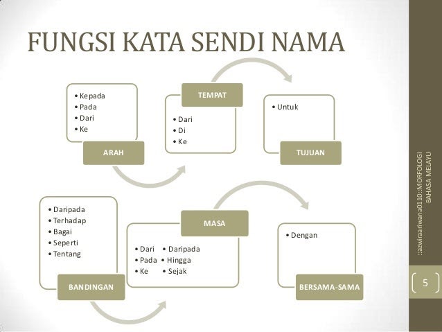 Contoh Perkataan Frasa Nama - Contoh 408