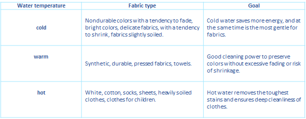 Consumer reports' appliance expert explains why it might not be necessary to wash your clothes at a highe. How To Do Laundry Triumf