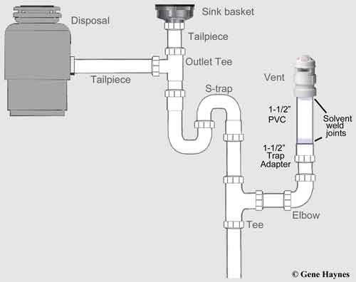 A leak under the kitchen sink calls for a plumbing expert under the sink leaks, such as a kitchen sink faucet leaking underneath your cabinets or a corroded pipe causing continual drips, can cause a lot of damage unless they're addressed right away. How To Install Vent Under Sink