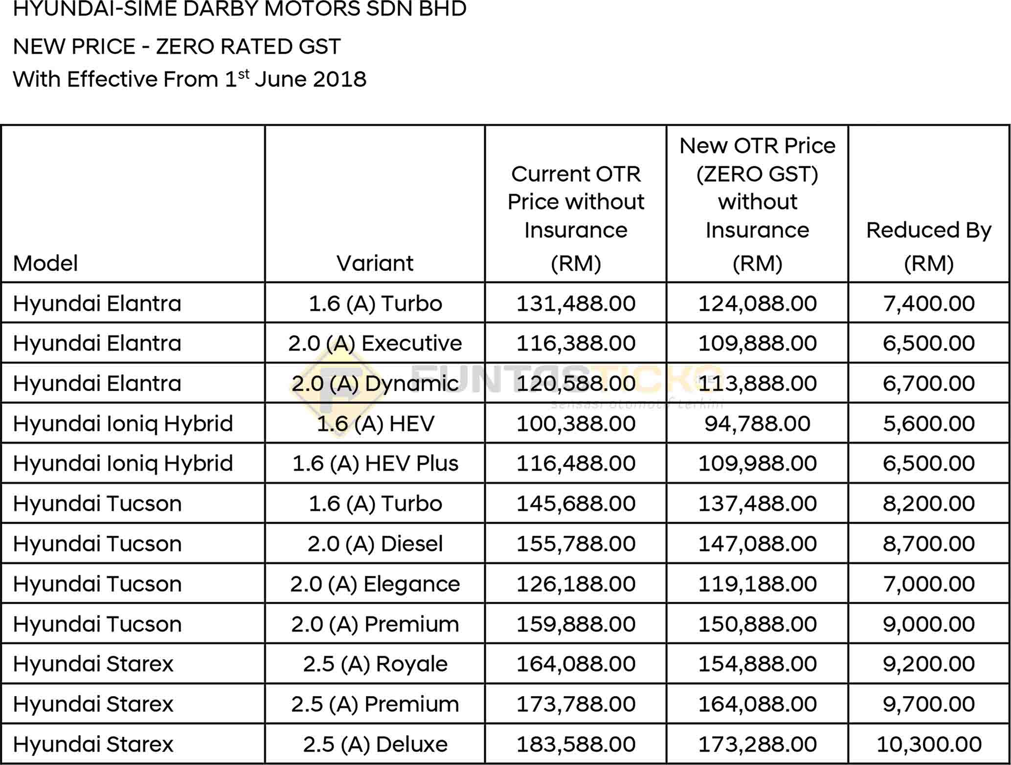 Harga Perodua Bezza Selepas Gst - Contoh Nda