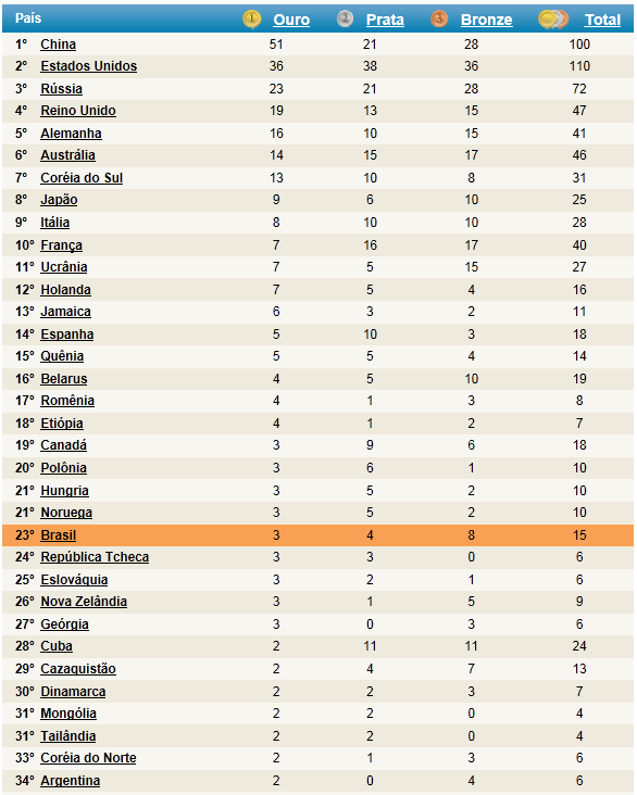Jul 03, 2021 · a expectativa era saber quantas medalhas teríamos como anfitriões. Ricardoserres Licensed For Non Commercial Use Only Projeto Quarta Edicao