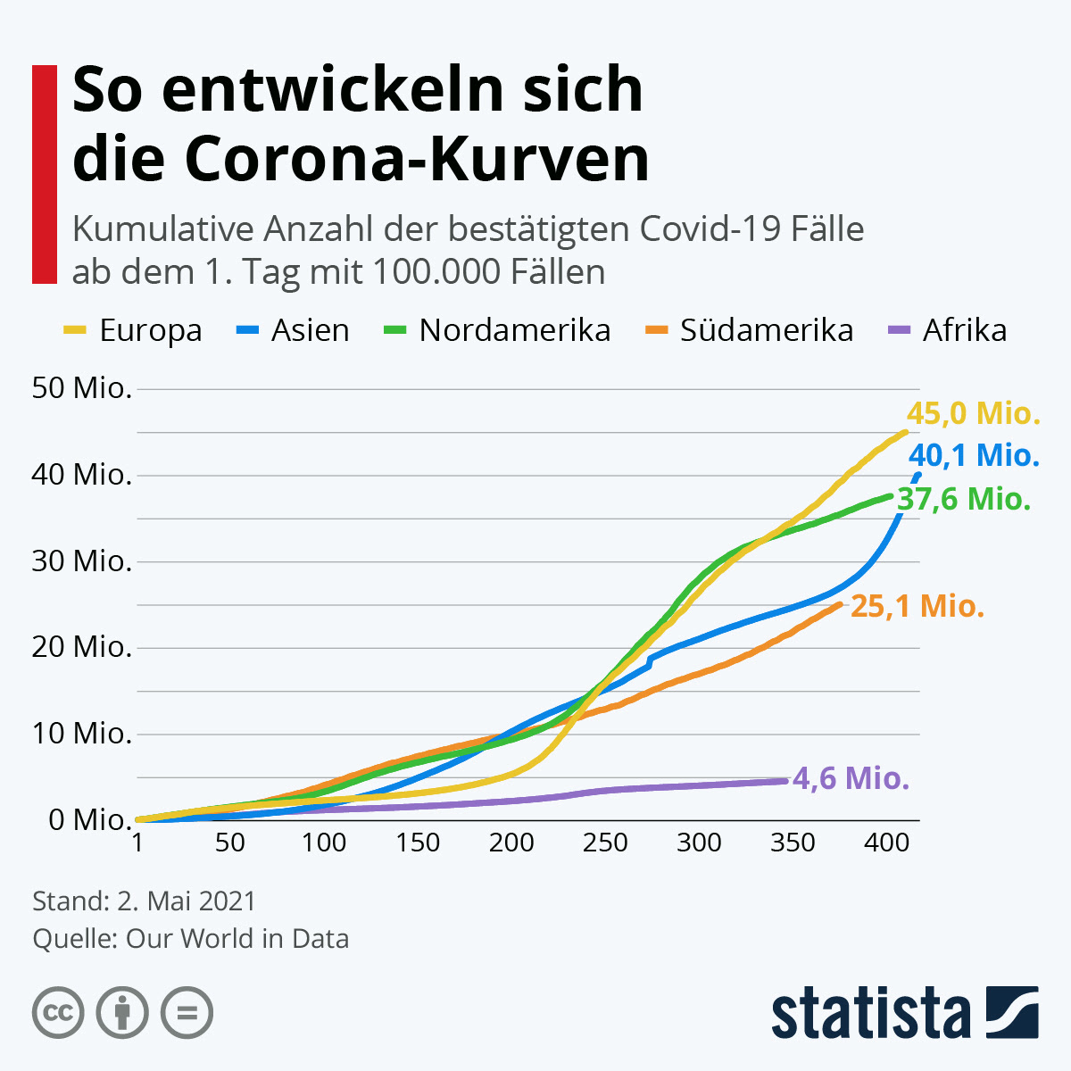 Atemschutzmasken und desinfektionsmittel gehen zur neige. Infografik So Entwickeln Sich Die Corona Kurven Statista