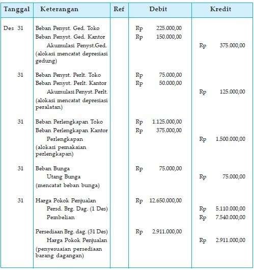 Contoh Jurnal Penyesuaian Harga Pokok Penjualan - Sepcont