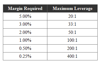 calculate used margin forex