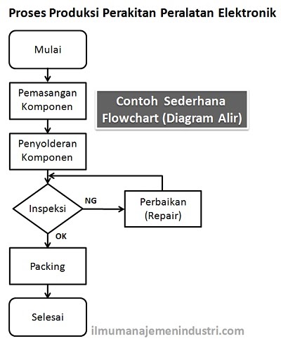 Contoh Flowchart Email - Contoh IK