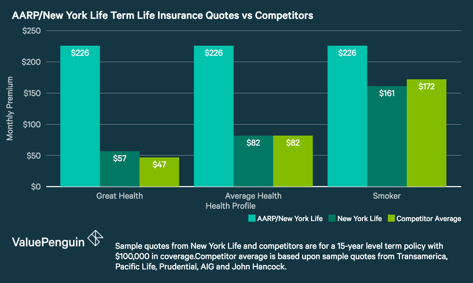 Read this aarp life insurance review and find out if aarp life insurance is the most affordable options for seniors in 2021. Aarp Life Insurance Review A Good Option For No Medical Exam Coverage Valuepenguin