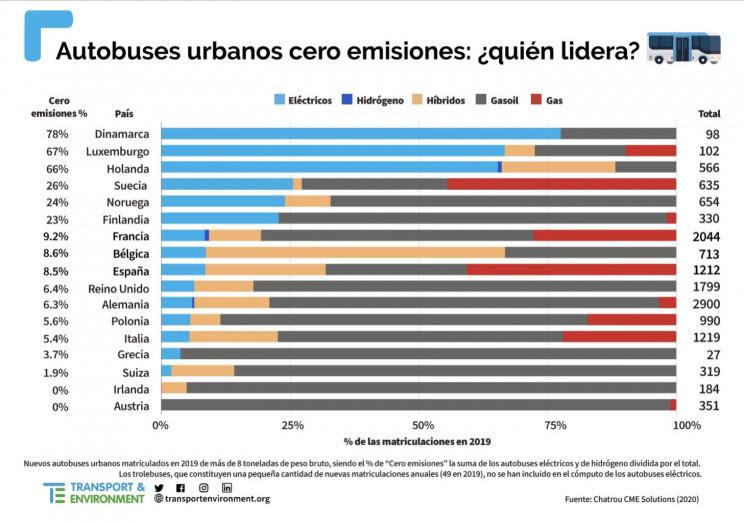 Imagen - Los países europeos con más transporte urbano limpio Imagen - Los países europeos con más transporte urbano limpio