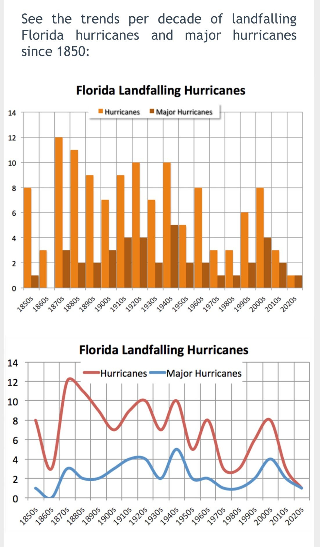 Two elaborate charts showing hurrican activity in Florida since 1850, It shows they are not increasing in any way.