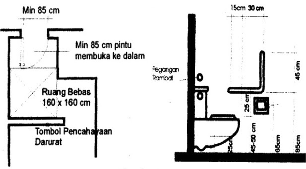 Gambar ukuran standar pintu kamar mandi. Manajemen Rumah Sakit Pkmk Fk Ugm Rs Bagi Penyandang Disabilitas Fisik Terbatas Akses Terbatas
