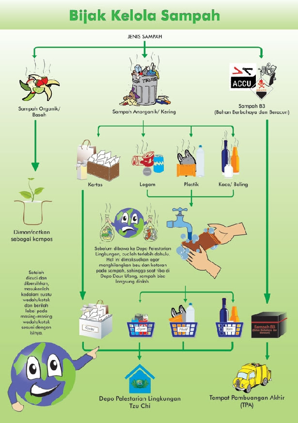 Buanglah sampah pada tempat sampah yang di sediakan poster. Bijak Kelola Sampah Yayasan Buddha Tzu Chi Indonesia