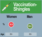 Shingles