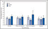 QuickStats: Percentage* of Emergency Department (ED) Visits Made by Patients with Chronic Kidney Disease§ Among Persons 