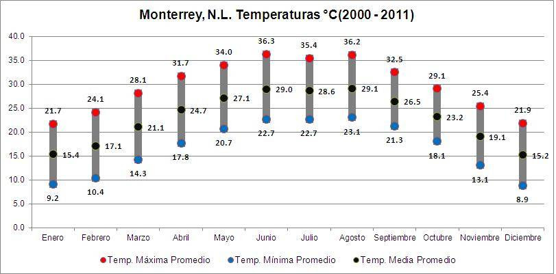En monterrey, los veranos son largos, muy caliente y bochornosos; Clima Filma Monterrey