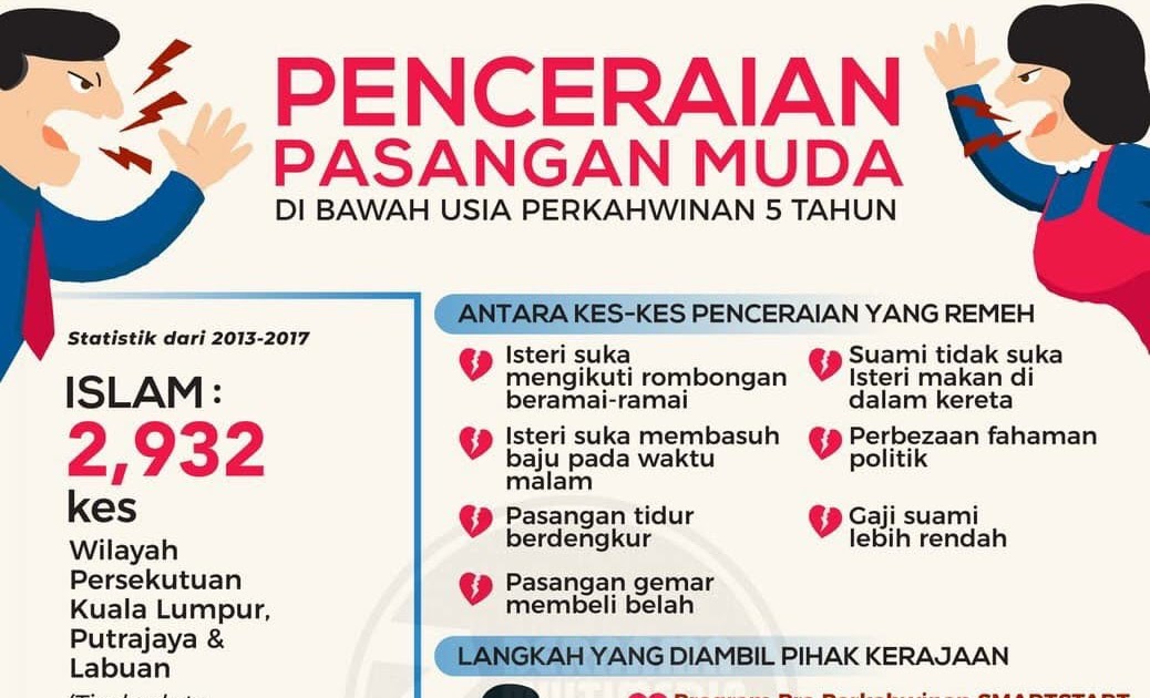 statistik penceraian di malaysia 2017