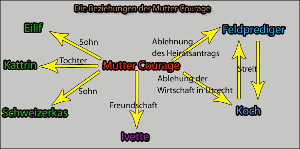Mutter courage und ihre kinder; Mutter Courage Bertold Brecht