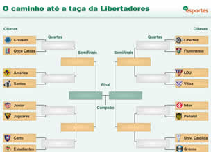Os classificados serão divididos em dois potes: Libertadores Pela Terceira Vez Confrontos Entre Brasileiros Podem Decidir A Competicao Esportes Diario De Santa Maria
