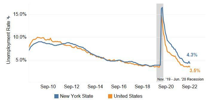 NYS and US Unemployment Rates Decreased