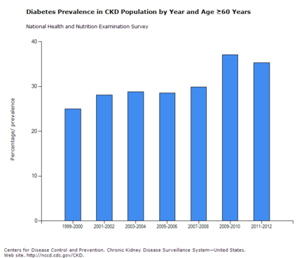 Prevalence of Diabetes in Elderly CKD Patientw