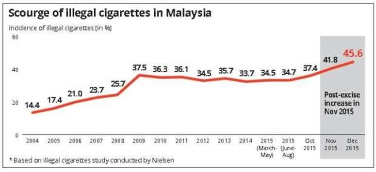 Smoking statistics in malaysia 2019. Malaysia Archives Clear The Air News Tobacco Blog Clear The Air News Tobacco Blog