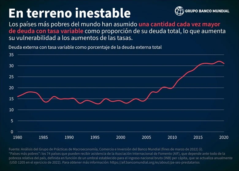 Crecimiento real anual del PIB por región, © Banco Mundial