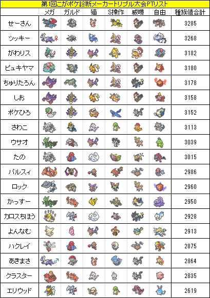 最高のコレクション ポケモン Xy パーティ 診断 最高のイラストや漫画