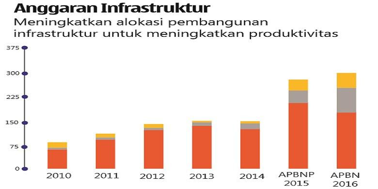 Image result for persentase pembangunan nasional indonesia 2016