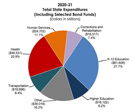 2020-21 State Budget pie chart of “Total State Funds” by spending category