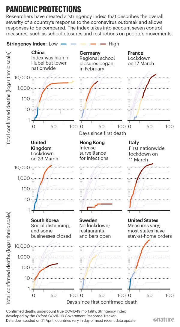 Line charts highlighting several countries severity of response to coronavirus since day of first death