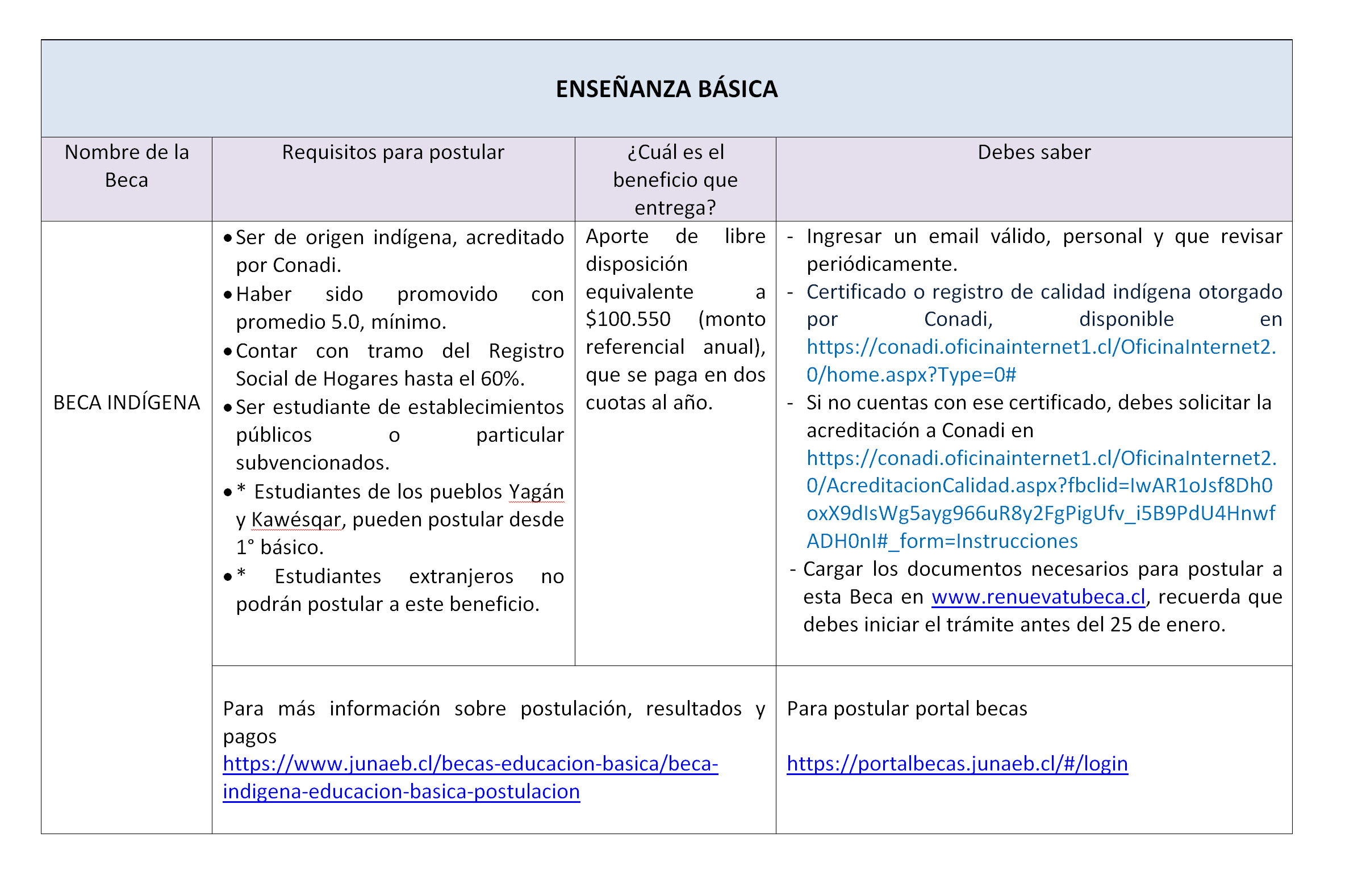 La junta nacional de auxilio escolar y becas (junaeb) informó que este domingo 26 de enero finaliza el. Renovacion O Postulacion A Becas Junaeb Colegio Providencia Linares