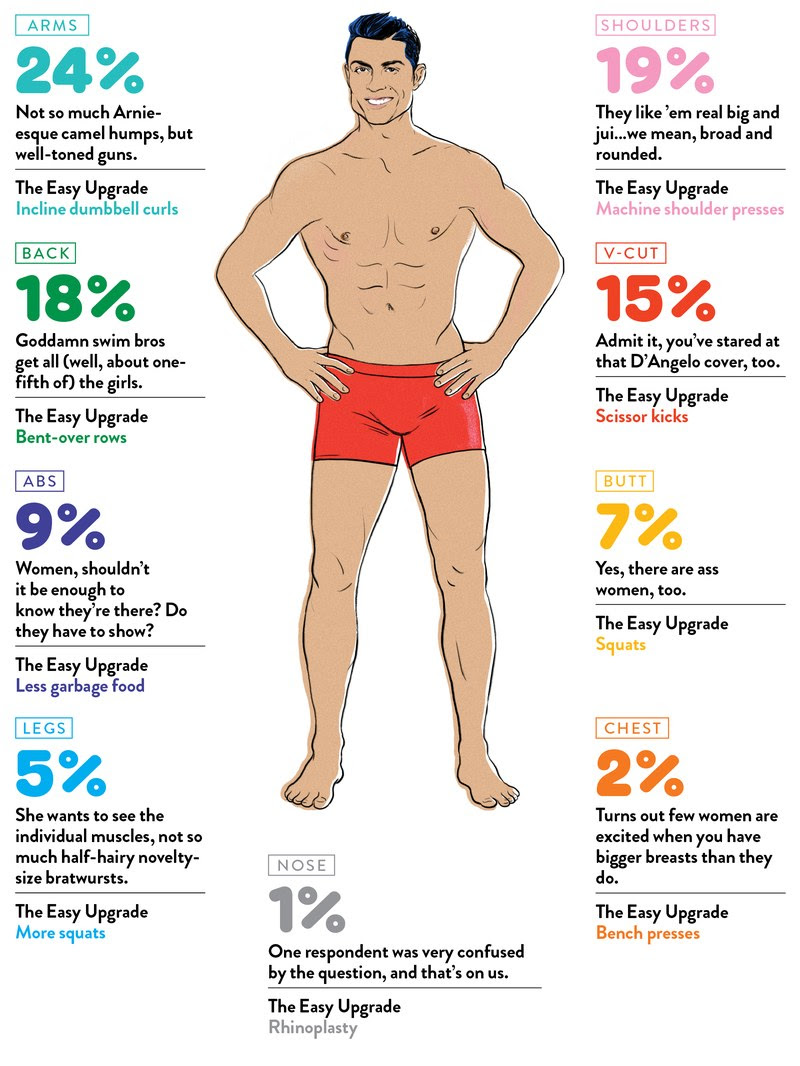 You will observe that changing modes in images of women are far more often manipulated by fashion than the ideal. The Parts Of A Man S Body That Women Find Sexiest And How To Improve Them Huffpost Life