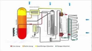 Wie funktioniert ein gaskühlschrank