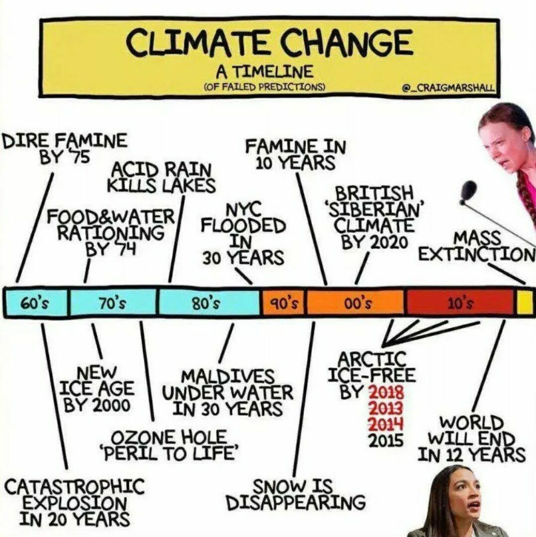 Climate Change Timeline