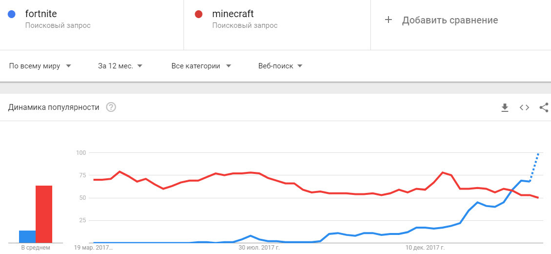 Minecraft Vs Fortnite Graph - minecraft vs roblox vs fortnite battle royal skyrinia