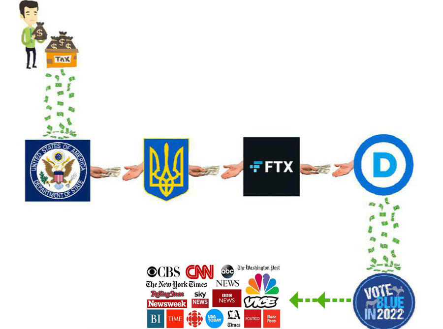 Corrected diagram from above showing money going from taxpayer to Ukraine to FTX to ActBlue to Media.