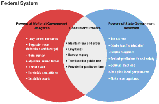 The relation between sets a, b, c as shown by venn diagram is _ a) a is subset of b and b is subset of c b) c is not a subset of a and a. Indiana Academic Standards Resource Guide United States Government