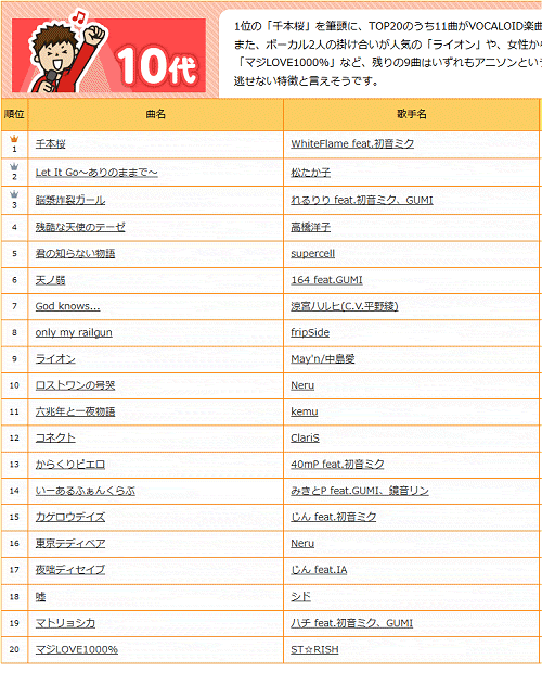 有名な カラオケ ランキング 女性 10 代 画像美しさランキング