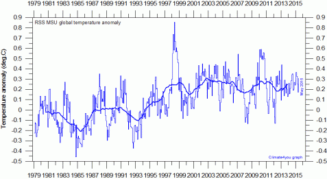 msu-rss-globalmonthlytempsince1979-with37monthrunningaverage