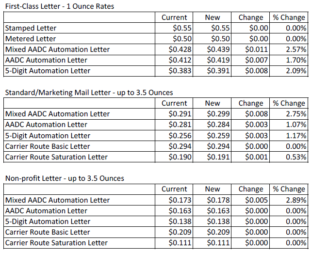 First Class Mail Rates Letter