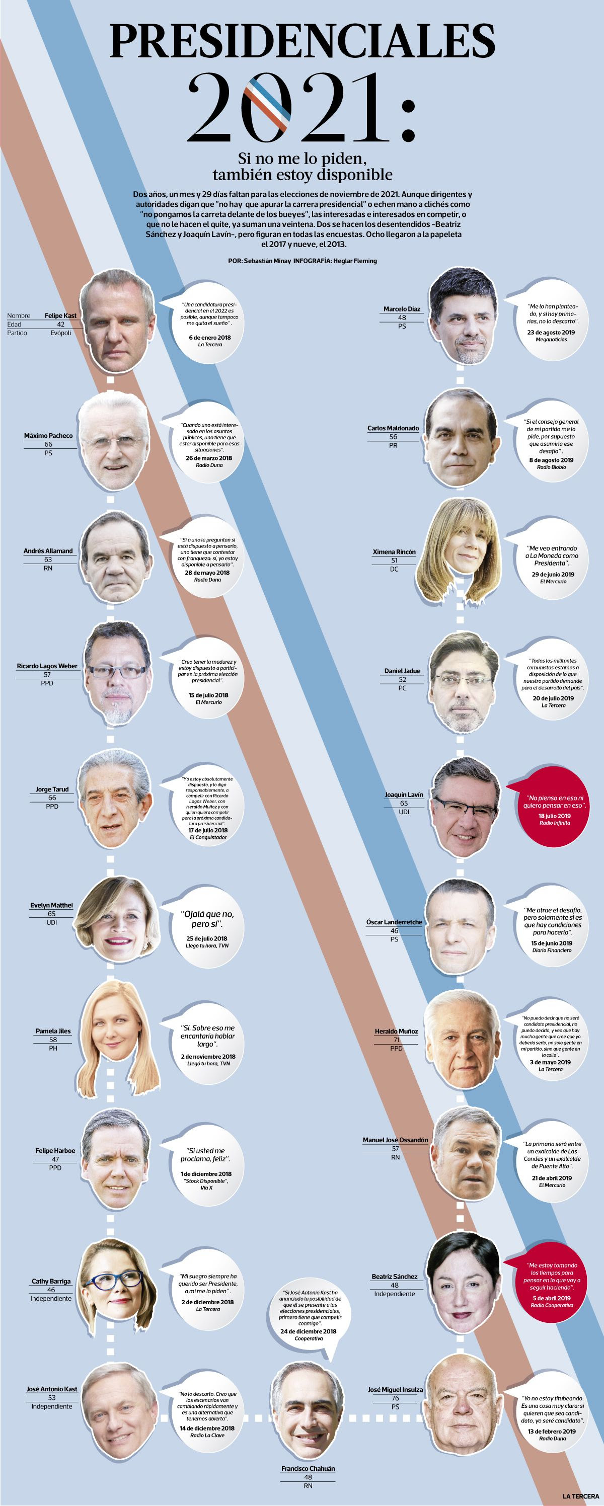 Por nuestra página de facebook elecciones presidenciales chile. Presidenciales 2021 Si No Me Lo Piden Tambien Estoy Disponible La Tercera