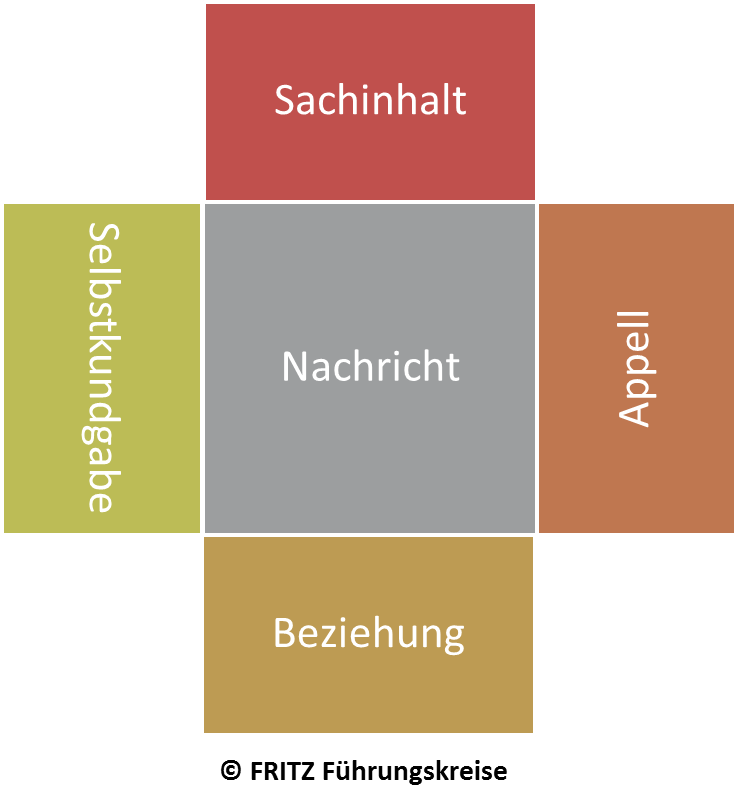 The ability to create an inner team is a major source of strength and clarity, he says. Vierseitenmodell Nach Schulz Von Thun Fritz Fuhrungskreise