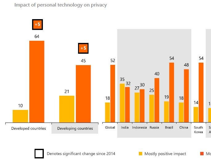 Microsoft's new global poll on attitudes towards technology reveal privacy to be a growing issue.