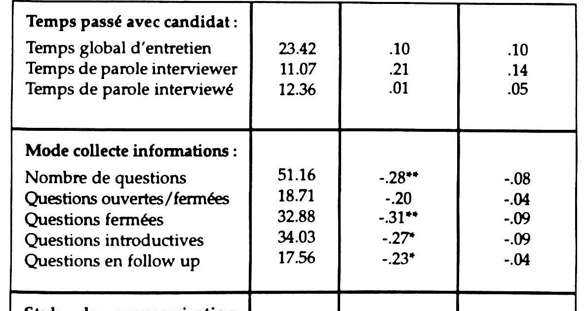 Exemple De Grille D Entretien De Recrutement - Le Meilleur ...