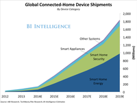 THE CONNECTED-HOME REPORT: Forecasts and growth trends for the largest consumer ‘Internet of Things' market 