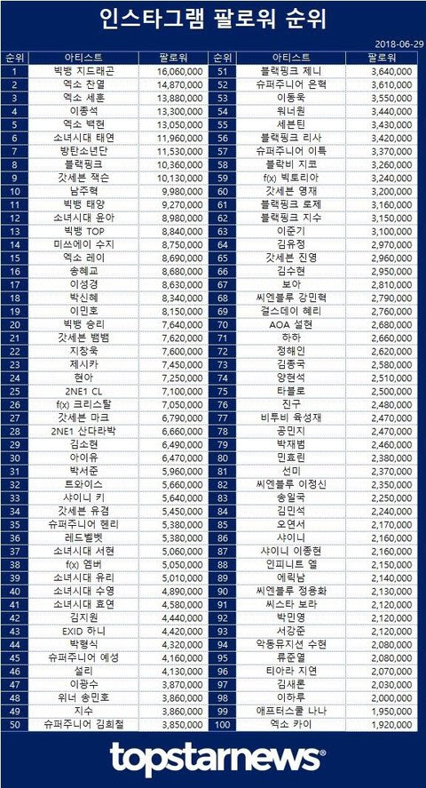 enter talk korean celebrities ranking based on instagram followers - which celebrity has the highest number of followers on instagram