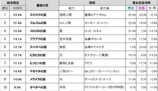 ワンピース 悪魔 の 実 ランキング ワンピースネタバレ 999話 カイドウの悪魔の実幻獣種モデル龍神 竜宮という名前を国名に ランキング Nung Tv Amp Petmd Com